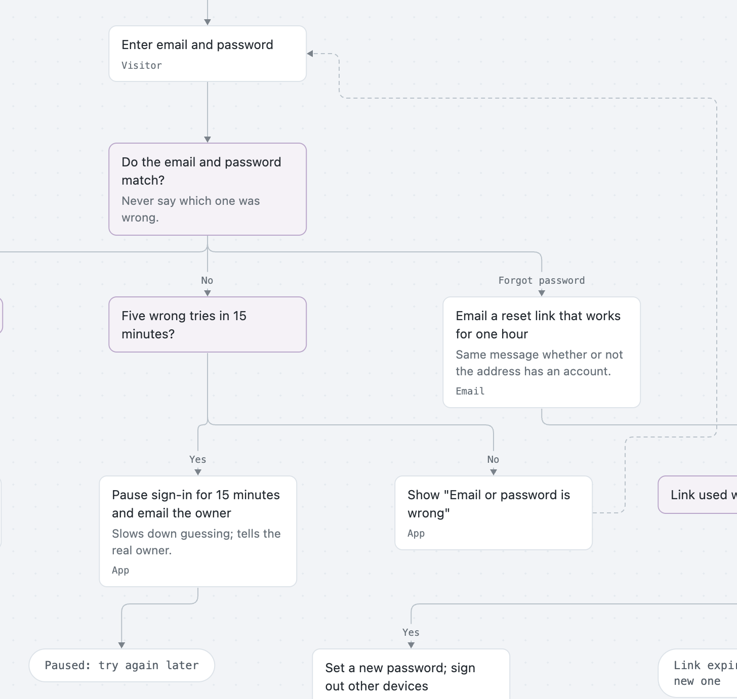 A close-up of an example sign-in flow in cix: enter email and password; if they do not match, check for five wrong tries in 15 minutes; if so, pause sign-in and email the owner, otherwise show that the email or password is wrong and try again.